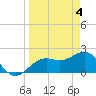 Captiva Island Outside tide chart for Thursday, April 4, 2024