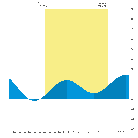 Captiva Island Outside tide chart for Saturday, April 6, 2024