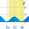 Captiva Island Outside tide chart for Sunday, April 7, 2024