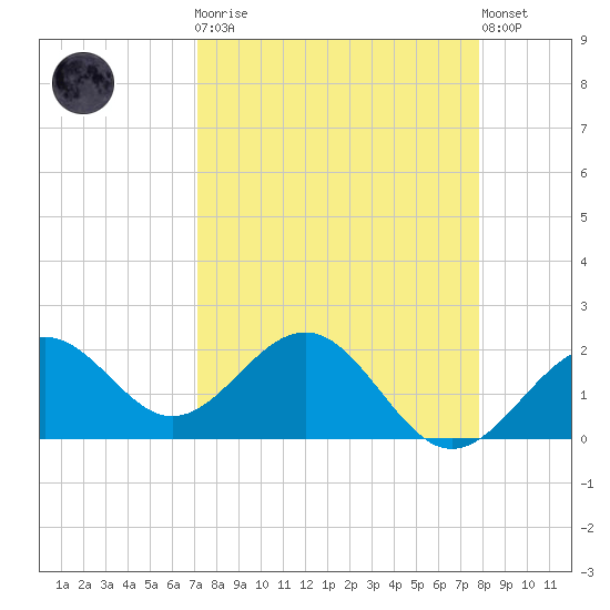 Captiva Island Outside tide chart for Monday, April 8, 2024