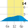 Captiva Island Outside tide chart for Tuesday, May 14, 2024