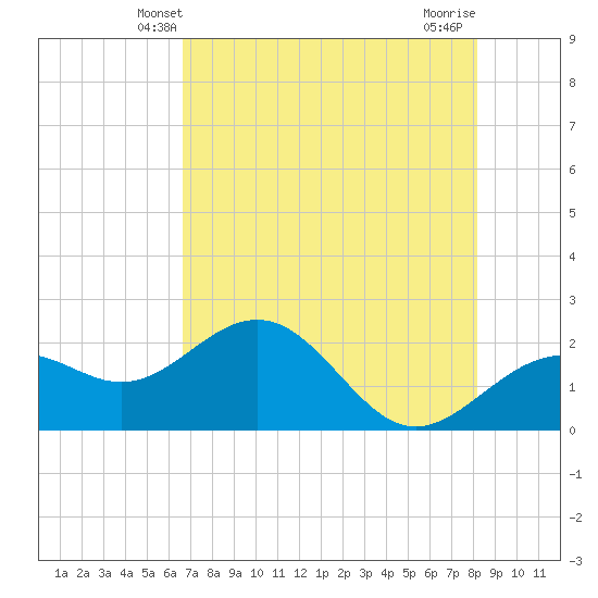 Captiva Island Outside tide chart for Monday, May 20, 2024