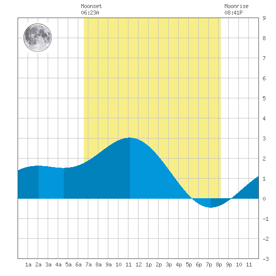 Captiva Island Outside tide chart for Thursday, May 23, 2024