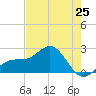 Captiva Island Outside tide chart for Saturday, May 25, 2024