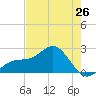 Captiva Island Outside tide chart for Sunday, May 26, 2024