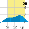 Captiva Island Outside tide chart for Wednesday, May 29, 2024