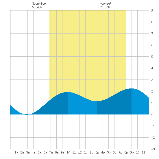 Captiva Island Outside tide chart for Friday, May 3, 2024