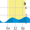 Captiva Island Outside tide chart for Friday, May 3, 2024