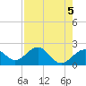 Captiva Island Outside tide chart for Sunday, May 5, 2024