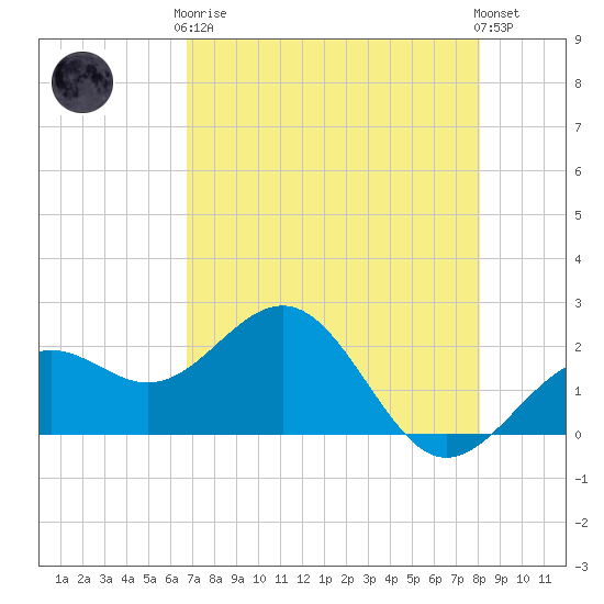 Captiva Island Outside tide chart for Tuesday, May 7, 2024