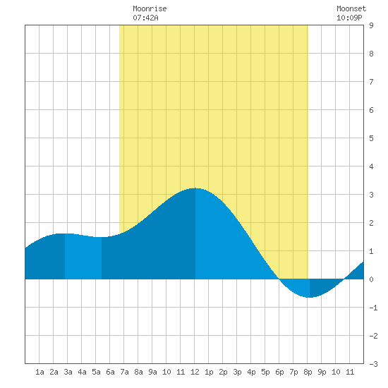 Captiva Island Outside tide chart for Thursday, May 9, 2024