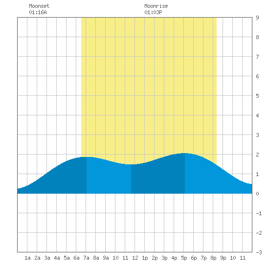 Captiva Island Outside tide chart for Thursday, June 13, 2024