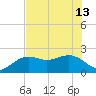 Captiva Island Outside tide chart for Thursday, June 13, 2024