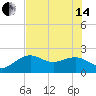 Captiva Island Outside tide chart for Friday, June 14, 2024