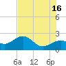 Captiva Island Outside tide chart for Sunday, June 16, 2024
