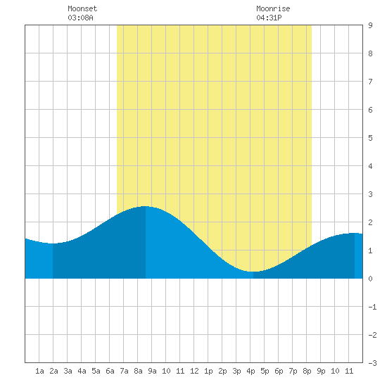 Captiva Island Outside tide chart for Monday, June 17, 2024