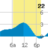 Captiva Island Outside tide chart for Saturday, June 22, 2024