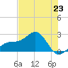 Captiva Island Outside tide chart for Sunday, June 23, 2024