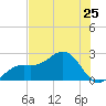 Captiva Island Outside tide chart for Tuesday, June 25, 2024