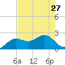 Captiva Island Outside tide chart for Thursday, June 27, 2024