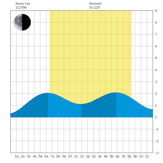 Captiva Island Outside tide chart for Friday, June 28, 2024