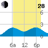 Captiva Island Outside tide chart for Friday, June 28, 2024