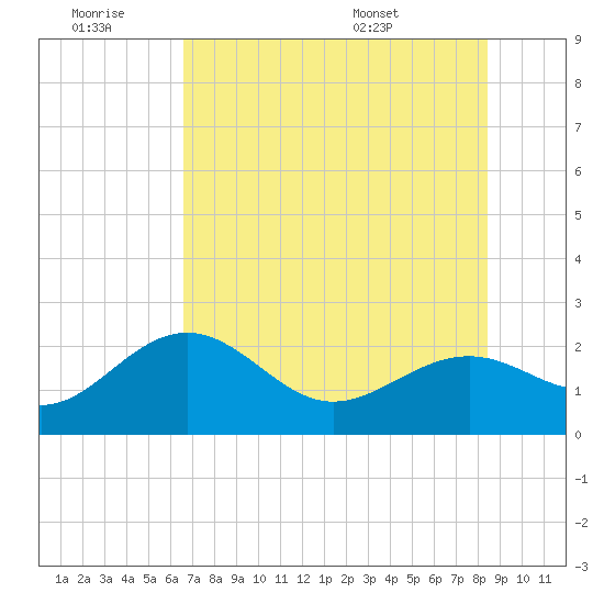 Captiva Island Outside tide chart for Saturday, June 29, 2024