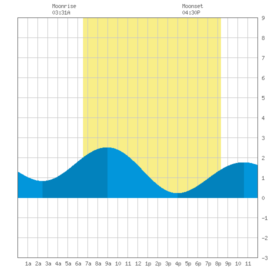 Captiva Island Outside tide chart for Sunday, June 2, 2024