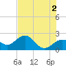 Captiva Island Outside tide chart for Sunday, June 2, 2024
