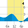 Captiva Island Outside tide chart for Tuesday, June 4, 2024