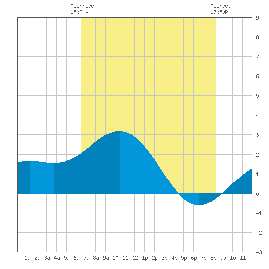 Captiva Island Outside tide chart for Wednesday, June 5, 2024