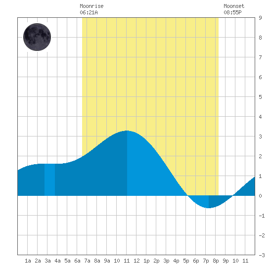 Captiva Island Outside tide chart for Thursday, June 6, 2024