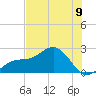 Captiva Island Outside tide chart for Sunday, June 9, 2024