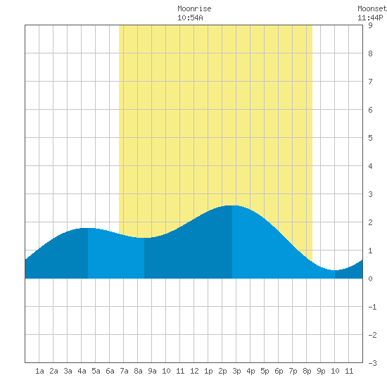 Captiva Island Outside tide chart for Wednesday, July 10, 2024