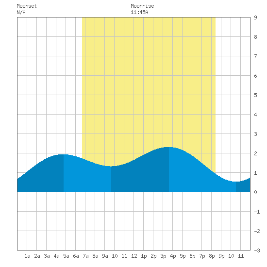 Captiva Island Outside tide chart for Thursday, July 11, 2024