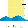 Captiva Island Outside tide chart for Thursday, July 11, 2024