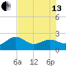 Captiva Island Outside tide chart for Saturday, July 13, 2024