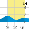 Captiva Island Outside tide chart for Sunday, July 14, 2024