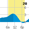 Captiva Island Outside tide chart for Saturday, July 20, 2024