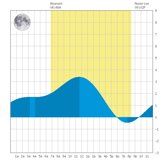 Captiva Island Outside tide chart for Sunday, July 21, 2024