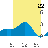 Captiva Island Outside tide chart for Monday, July 22, 2024