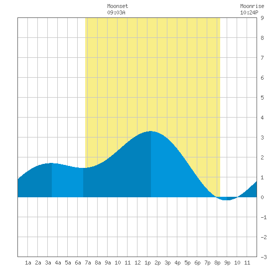 Captiva Island Outside tide chart for Tuesday, July 23, 2024