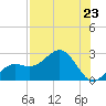 Captiva Island Outside tide chart for Tuesday, July 23, 2024
