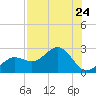 Captiva Island Outside tide chart for Wednesday, July 24, 2024