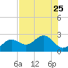 Captiva Island Outside tide chart for Thursday, July 25, 2024