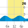 Captiva Island Outside tide chart for Friday, July 26, 2024