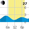 Captiva Island Outside tide chart for Saturday, July 27, 2024