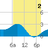 Captiva Island Outside tide chart for Tuesday, July 2, 2024