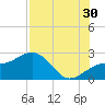 Captiva Island Outside tide chart for Tuesday, July 30, 2024