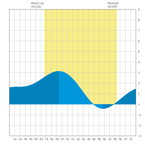 Captiva Island Outside tide chart for Wednesday, July 3, 2024